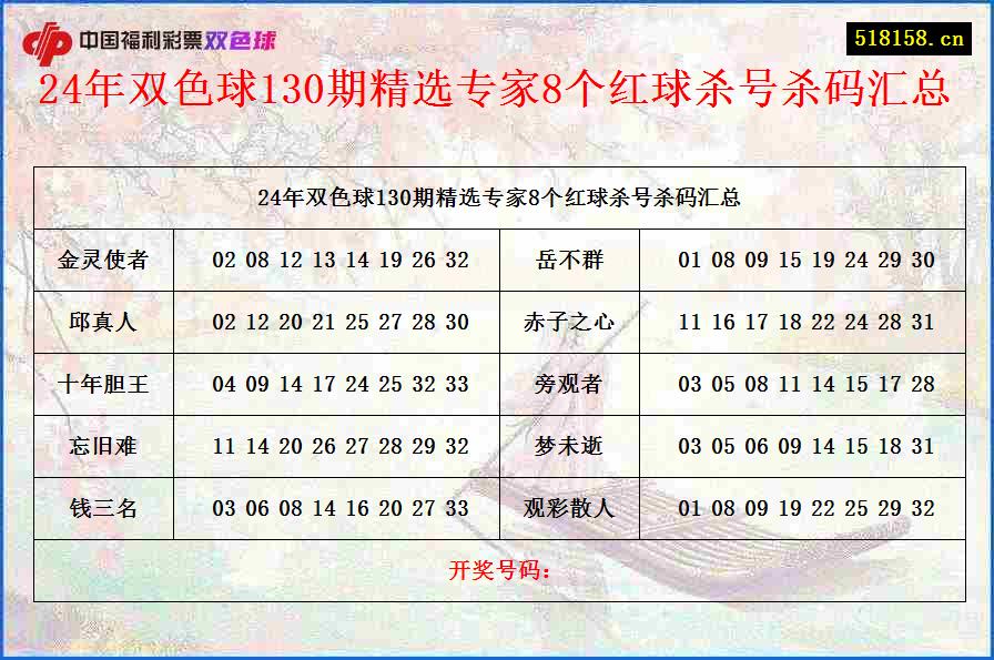 24年双色球130期精选专家8个红球杀号杀码汇总