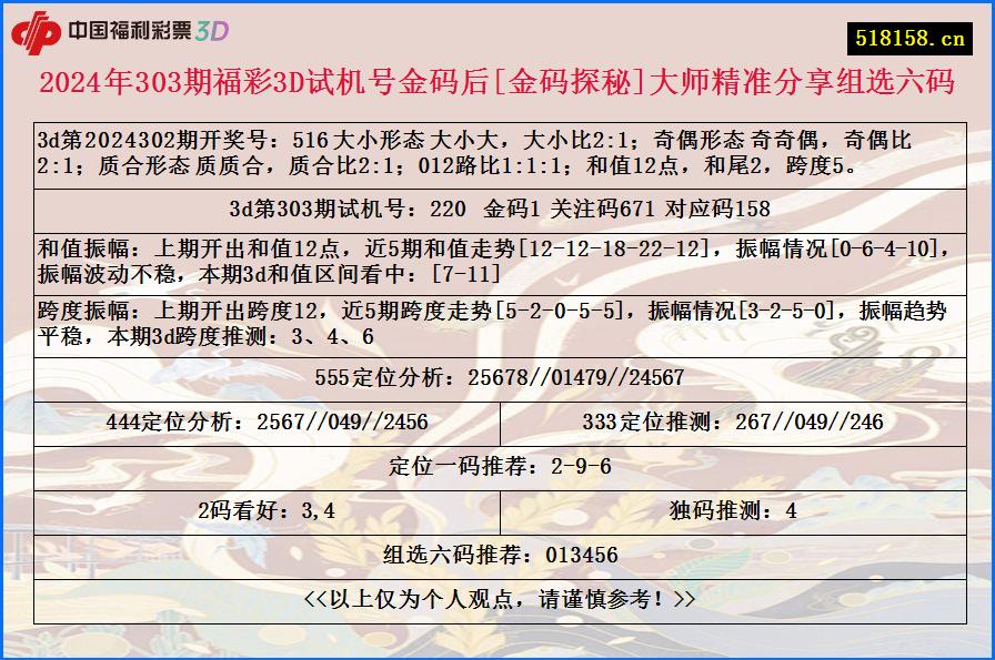 2024年303期福彩3D试机号金码后[金码探秘]大师精准分享组选六码