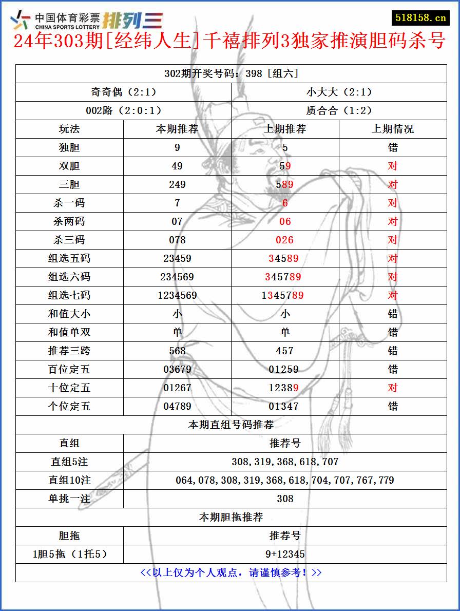 24年303期[经纬人生]千禧排列3独家推演胆码杀号