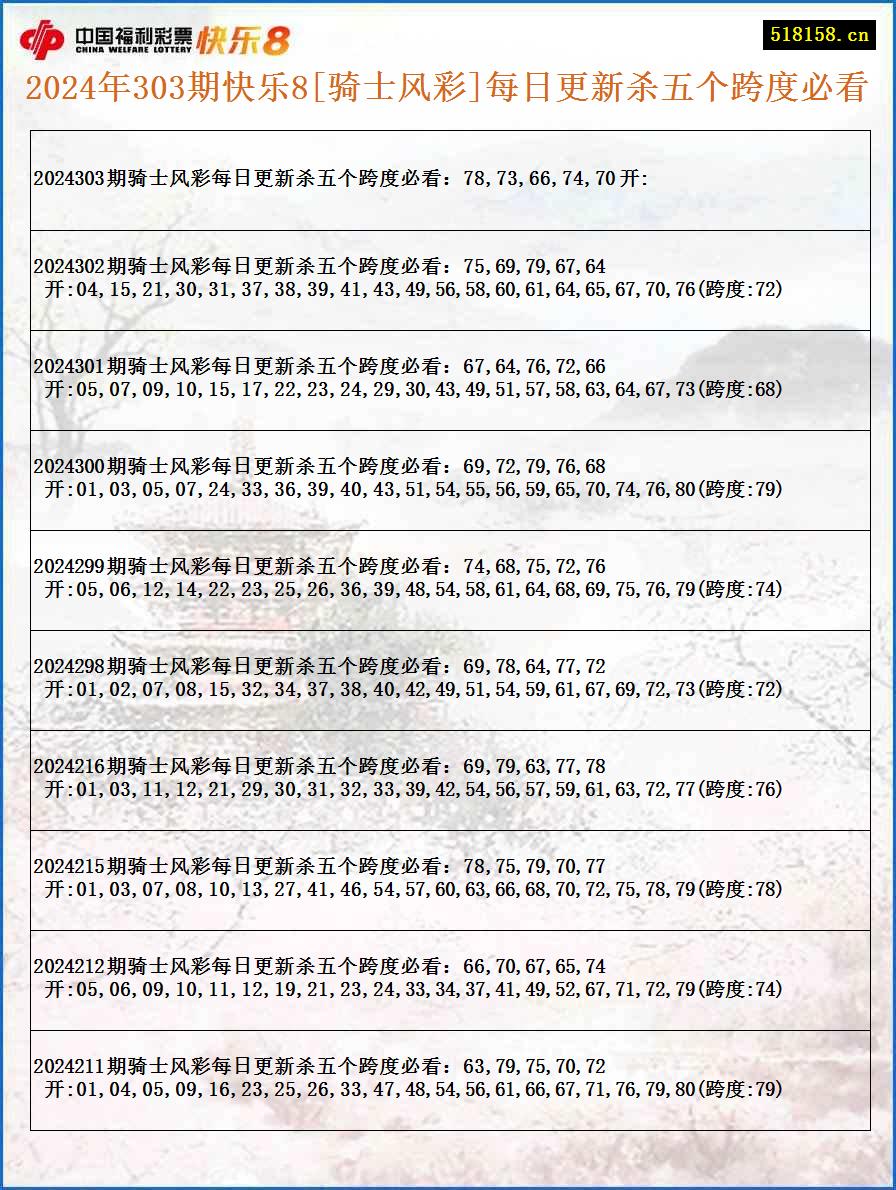 2024年303期快乐8[骑士风彩]每日更新杀五个跨度必看