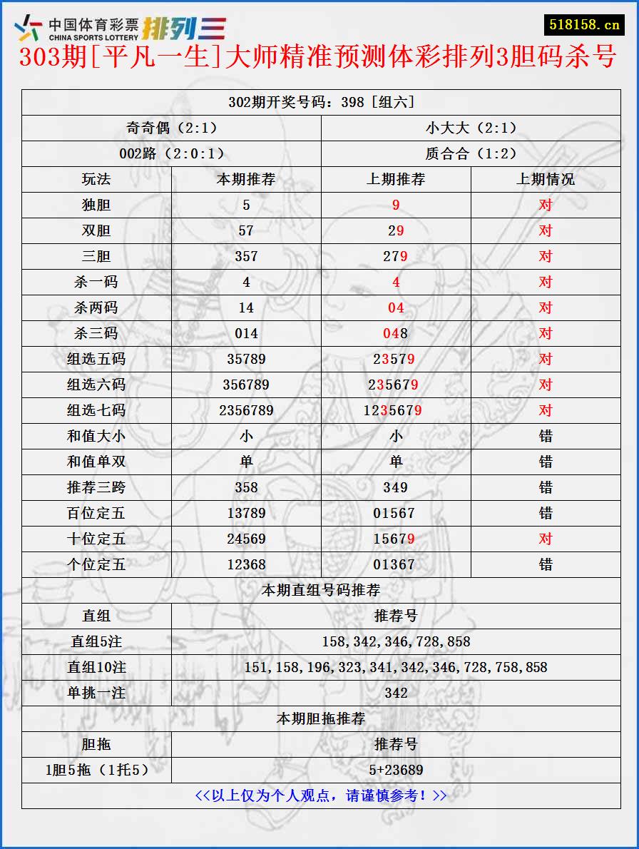 303期[平凡一生]大师精准预测体彩排列3胆码杀号