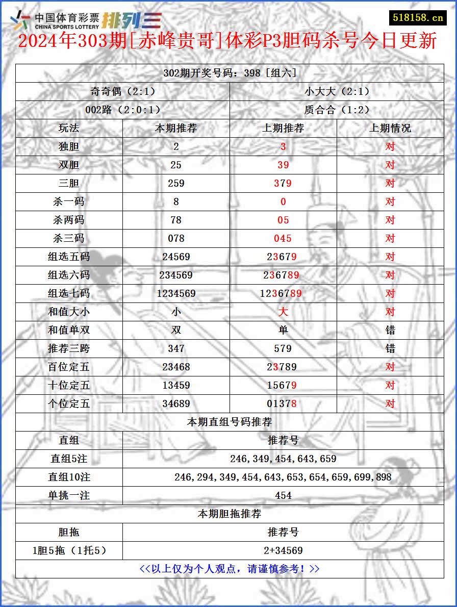 2024年303期[赤峰贵哥]体彩P3胆码杀号今日更新