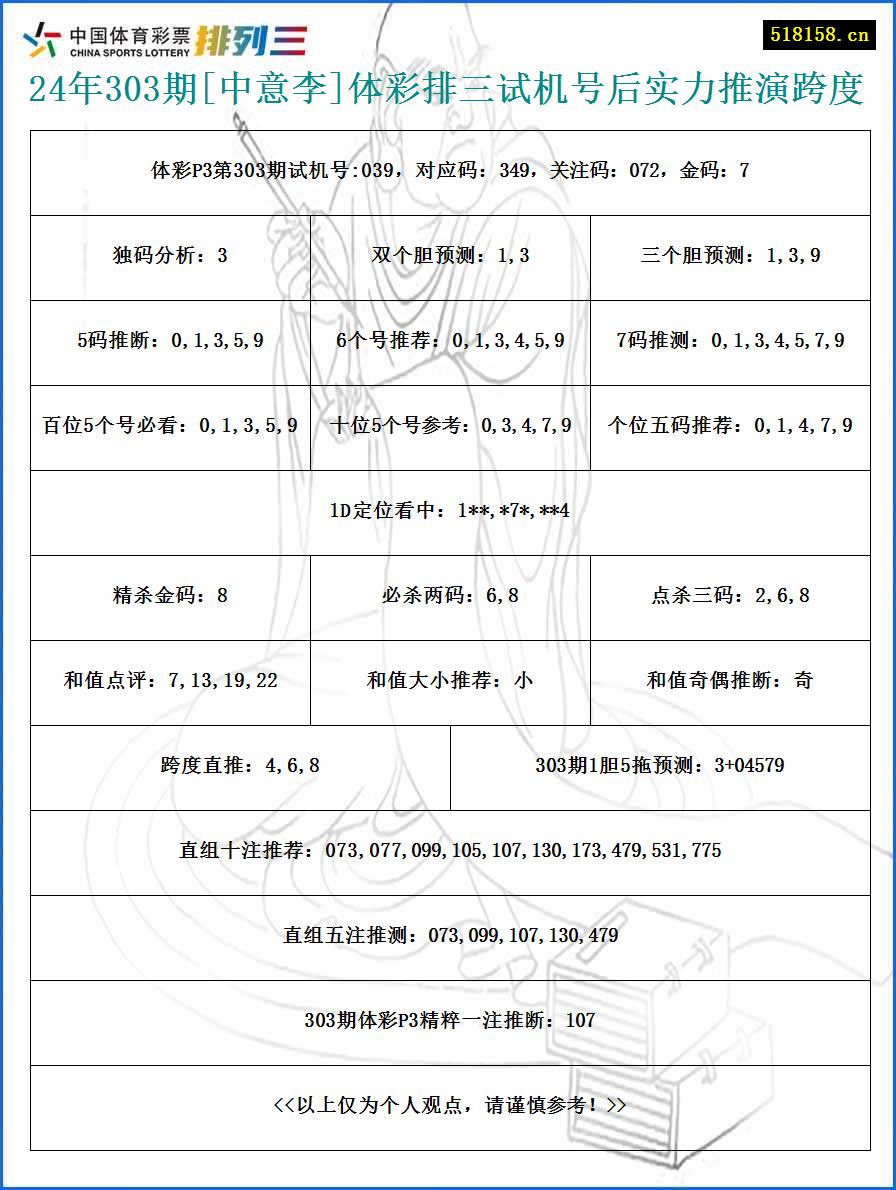 24年303期[中意李]体彩排三试机号后实力推演跨度