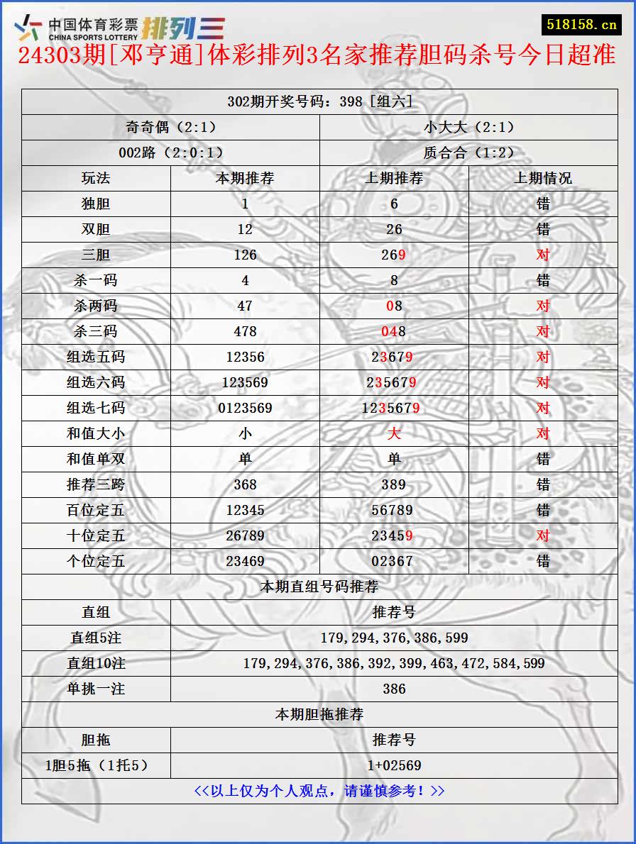 24303期[邓亨通]体彩排列3名家推荐胆码杀号今日超准