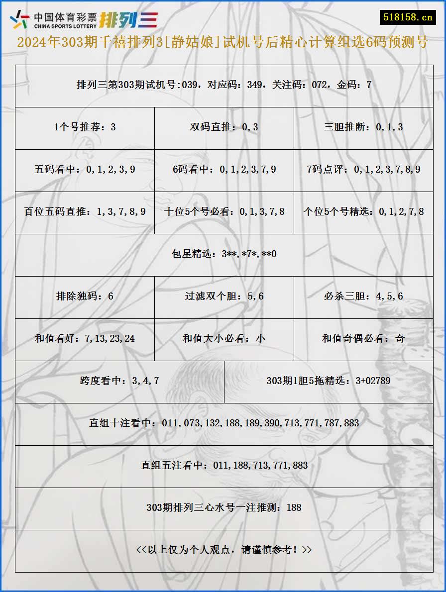 2024年303期千禧排列3[静姑娘]试机号后精心计算组选6码预测号