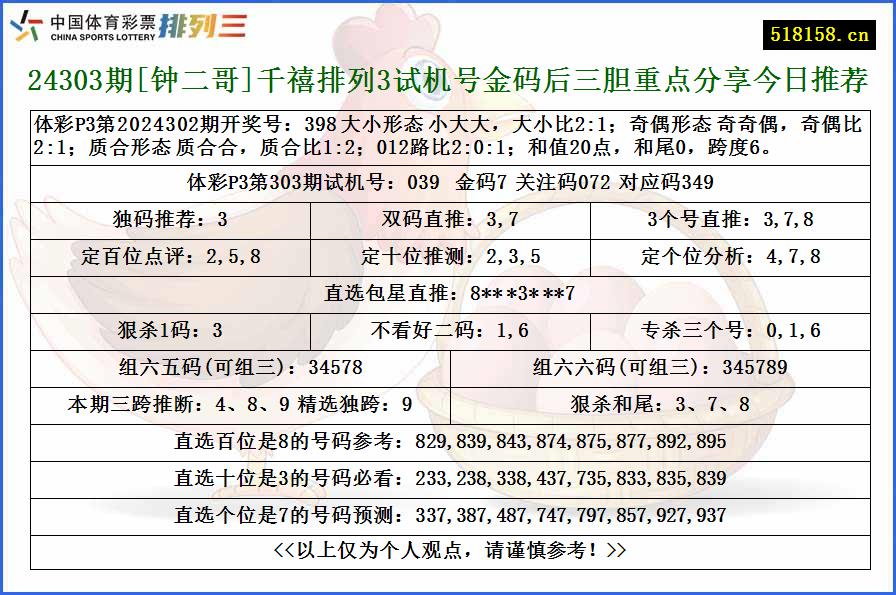 24303期[钟二哥]千禧排列3试机号金码后三胆重点分享今日推荐