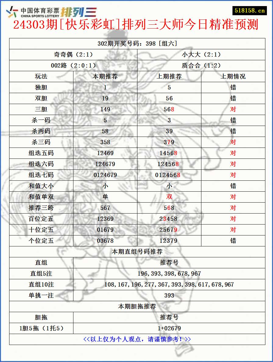 24303期[快乐彩虹]排列三大师今日精准预测