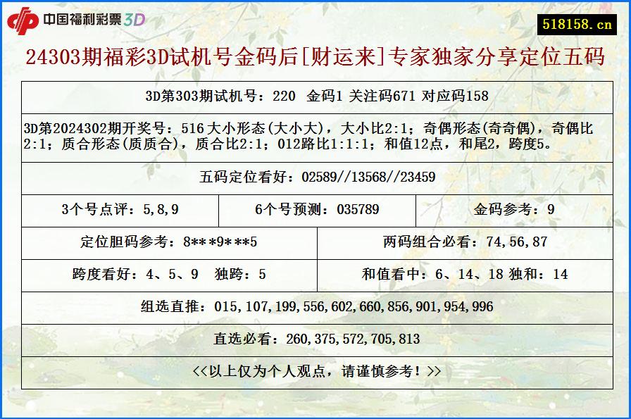 24303期福彩3D试机号金码后[财运来]专家独家分享定位五码