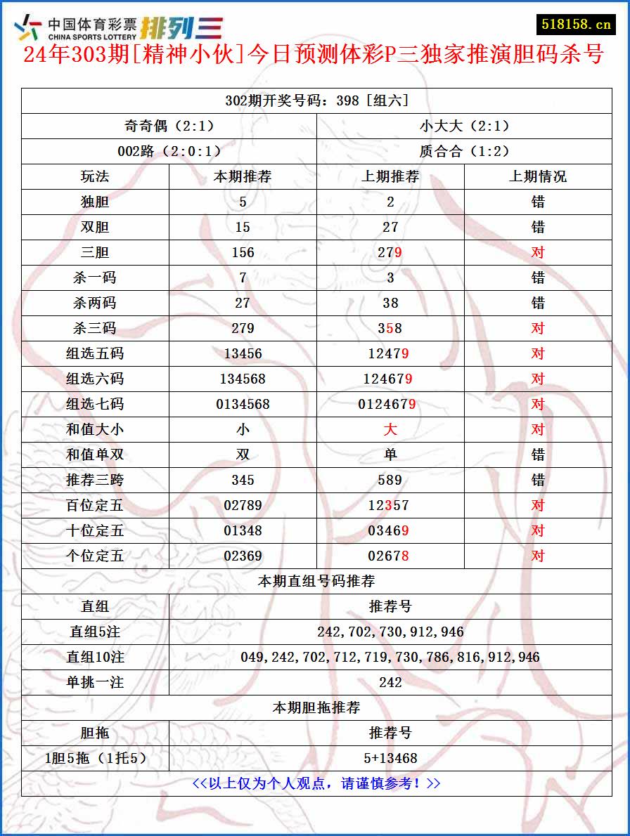 24年303期[精神小伙]今日预测体彩P三独家推演胆码杀号