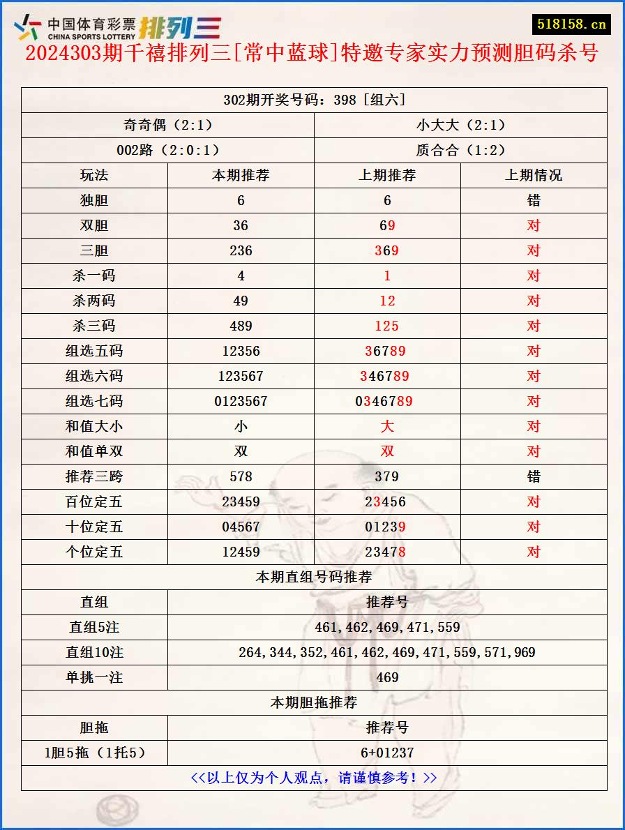 2024303期千禧排列三[常中蓝球]特邀专家实力预测胆码杀号