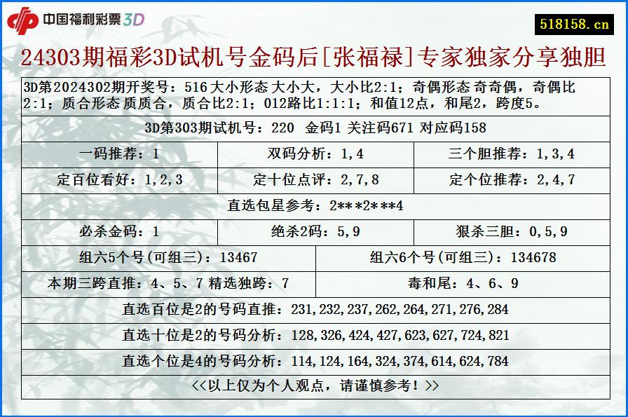 24303期福彩3D试机号金码后[张福禄]专家独家分享独胆