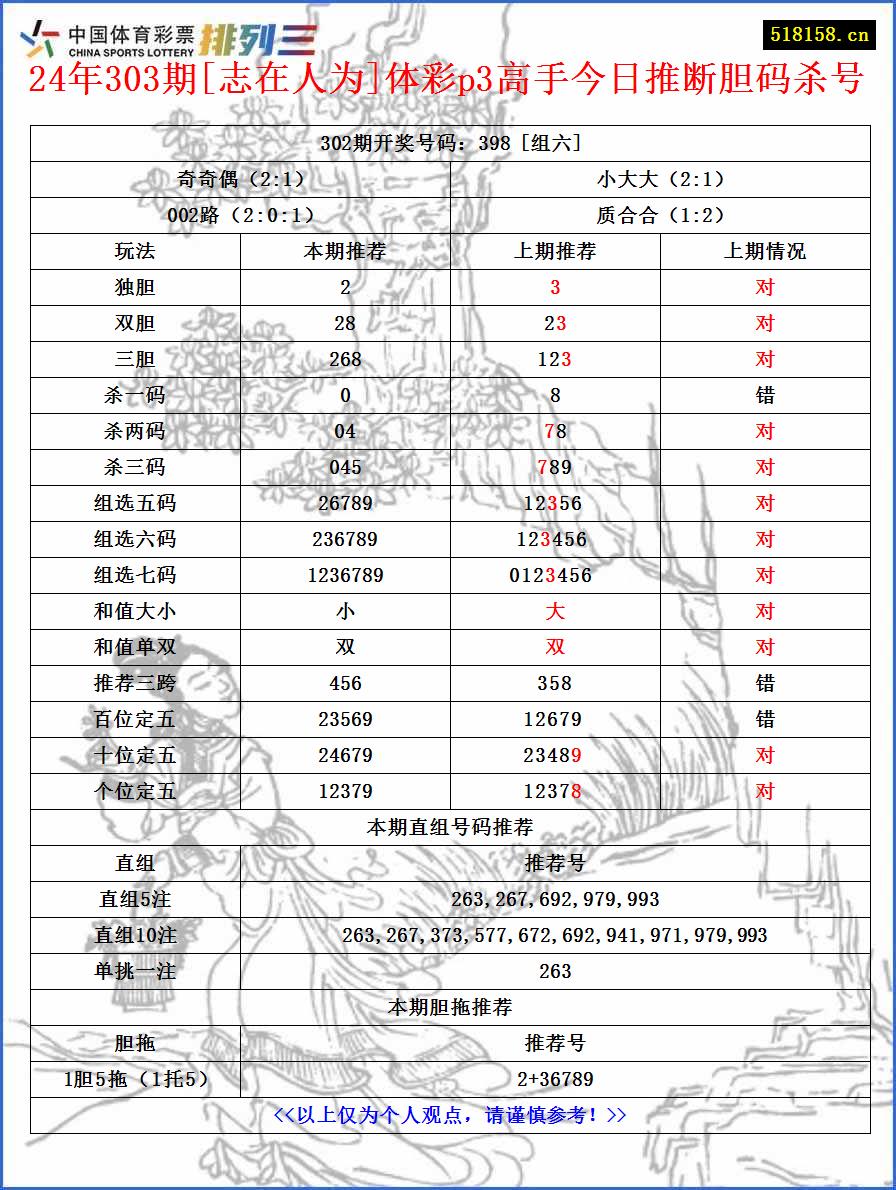 24年303期[志在人为]体彩p3高手今日推断胆码杀号