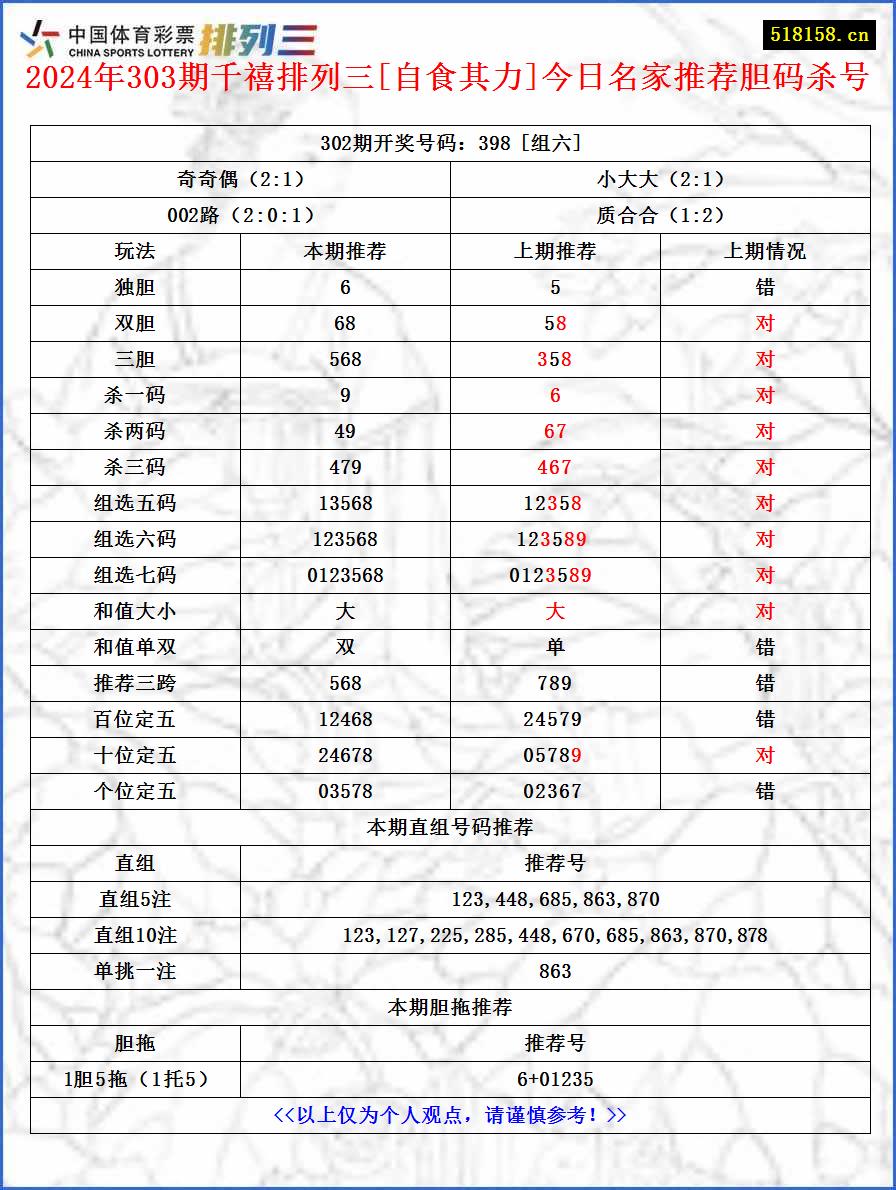 2024年303期千禧排列三[自食其力]今日名家推荐胆码杀号