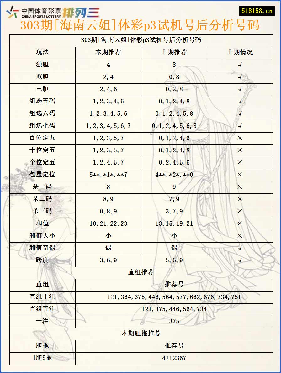 303期[海南云姐]体彩p3试机号后分析号码