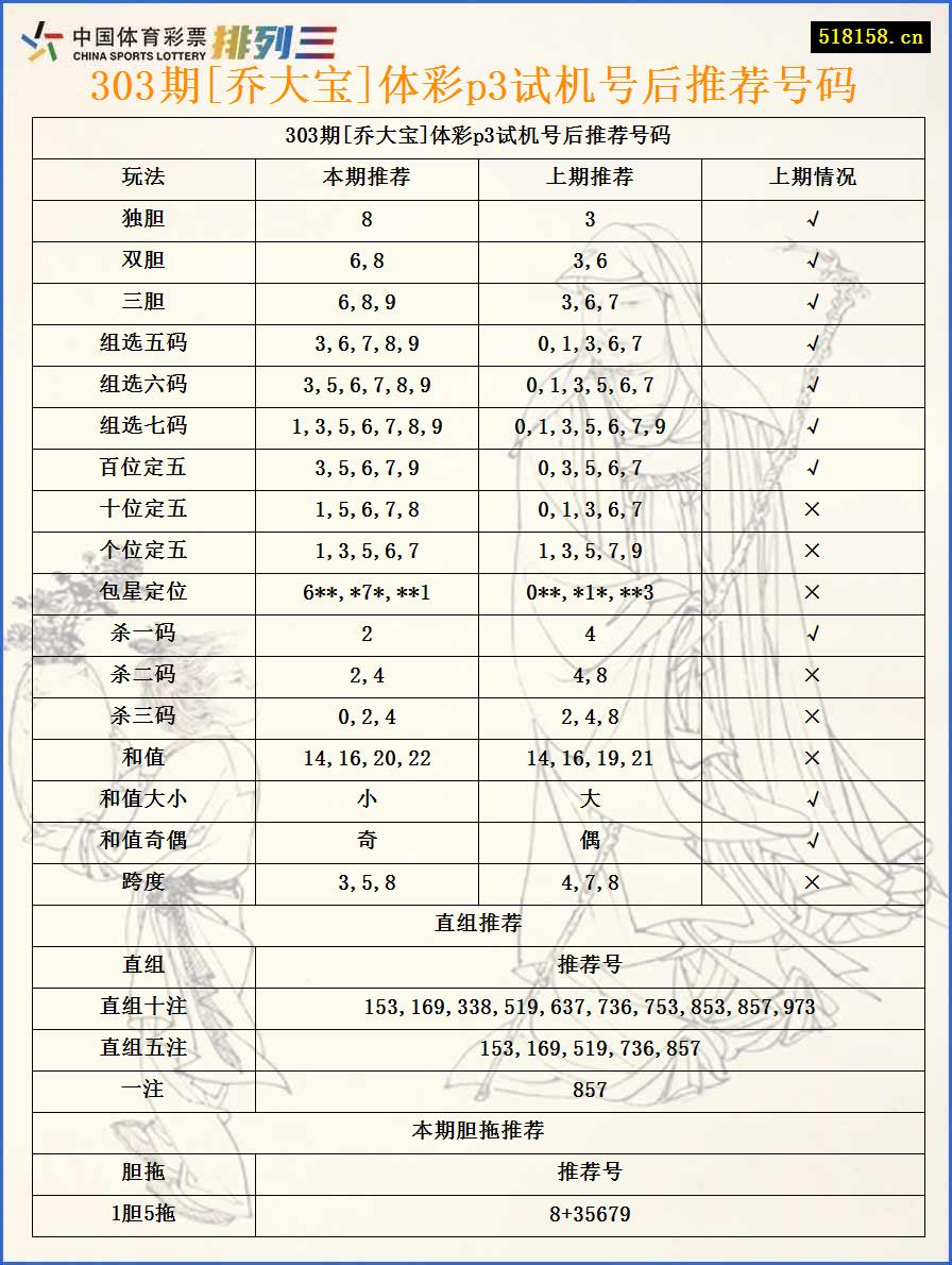 303期[乔大宝]体彩p3试机号后推荐号码