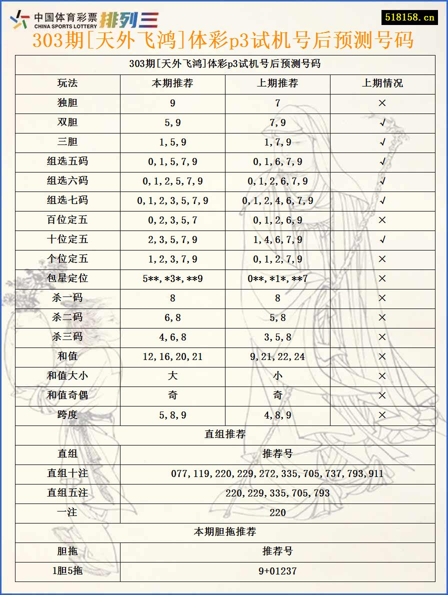 303期[天外飞鸿]体彩p3试机号后预测号码