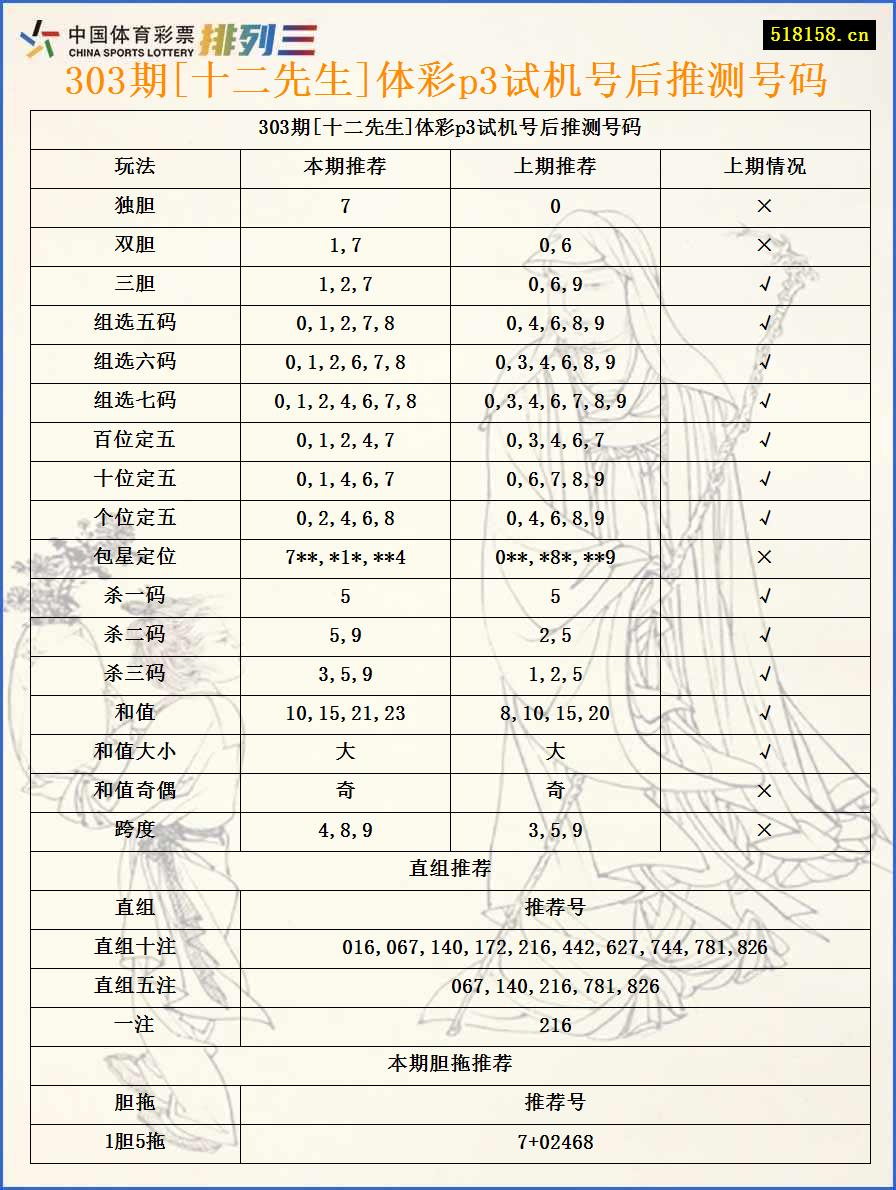 303期[十二先生]体彩p3试机号后推测号码