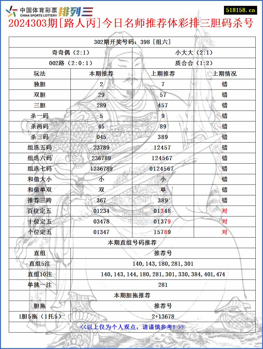 2024303期[路人丙]今日名师推荐体彩排三胆码杀号