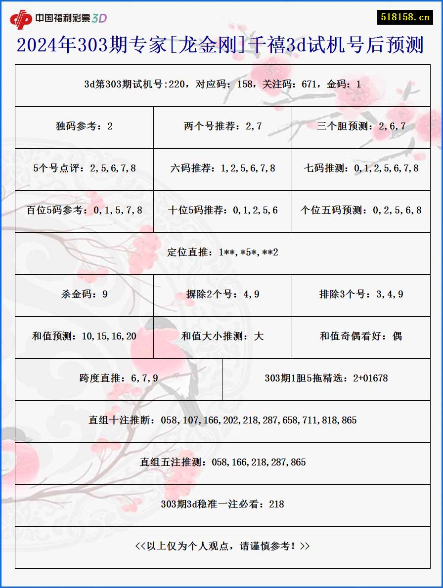 2024年303期专家[龙金刚]千禧3d试机号后预测