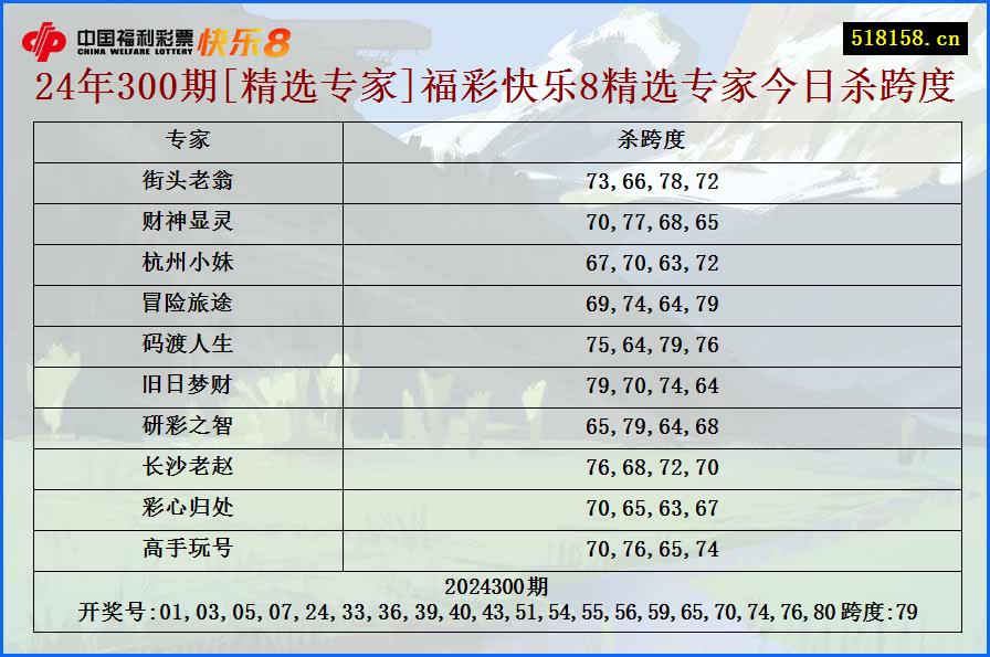 24年300期[精选专家]福彩快乐8精选专家今日杀跨度