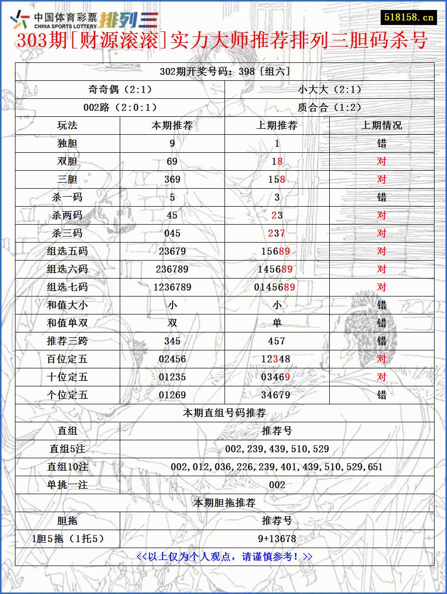 303期[财源滚滚]实力大师推荐排列三胆码杀号