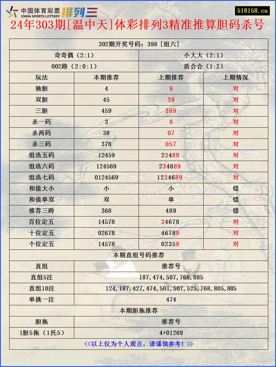 24年303期[温中天]体彩排列3精准推算胆码杀号