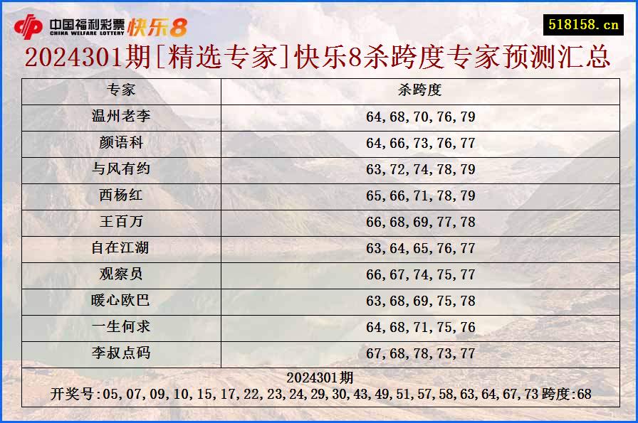 2024301期[精选专家]快乐8杀跨度专家预测汇总