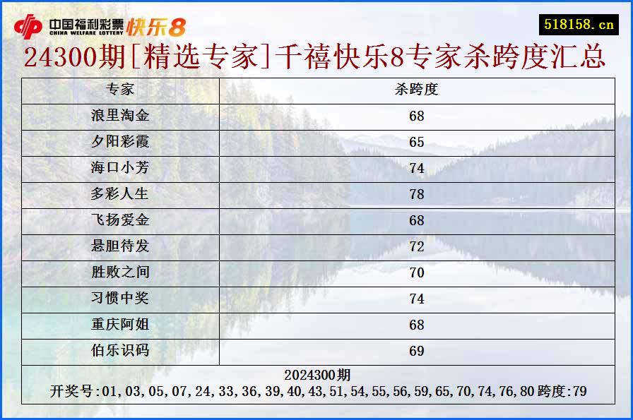 24300期[精选专家]千禧快乐8专家杀跨度汇总