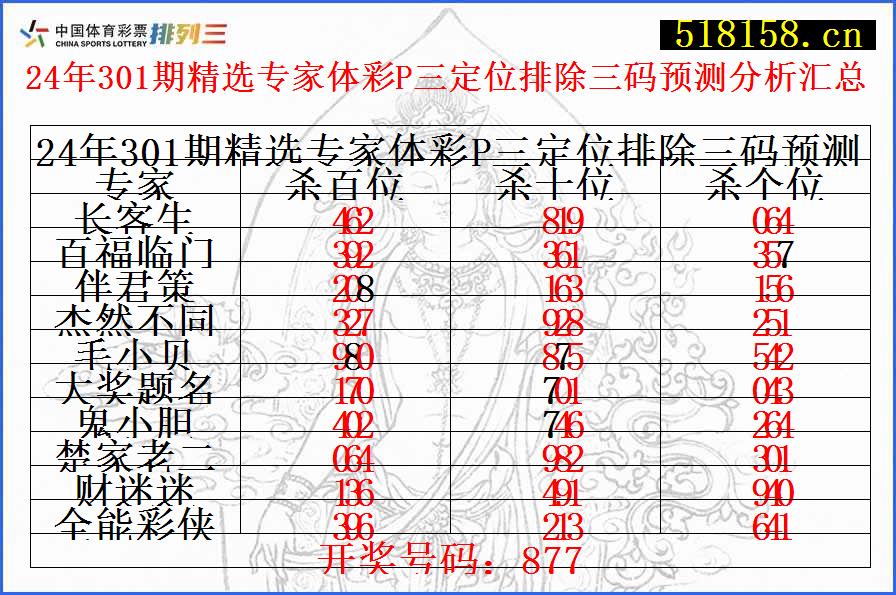 24年301期精选专家体彩P三定位排除三码预测分析汇总