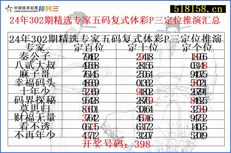 24年302期精选专家五码复式体彩P三定位推演汇总