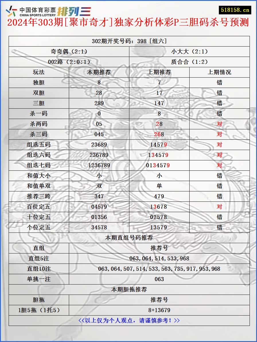 2024年303期[聚市奇才]独家分析体彩P三胆码杀号预测