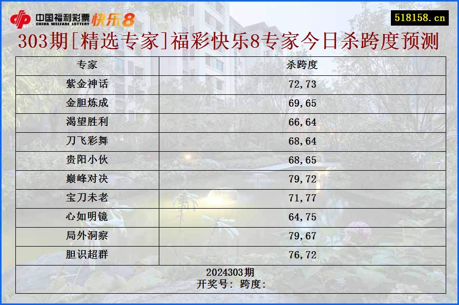 303期[精选专家]福彩快乐8专家今日杀跨度预测