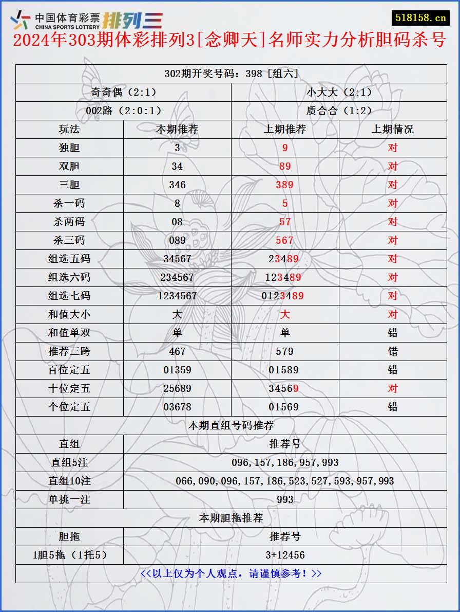 2024年303期体彩排列3[念卿天]名师实力分析胆码杀号