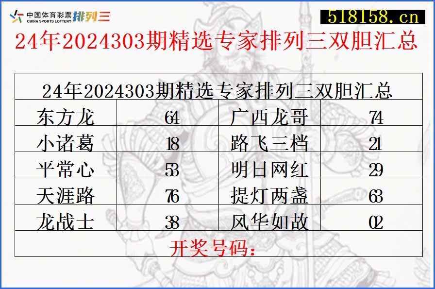 24年2024303期精选专家排列三双胆汇总