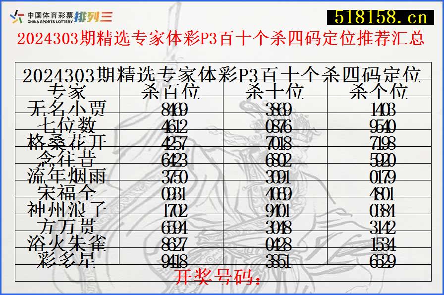 2024303期精选专家体彩P3百十个杀四码定位推荐汇总