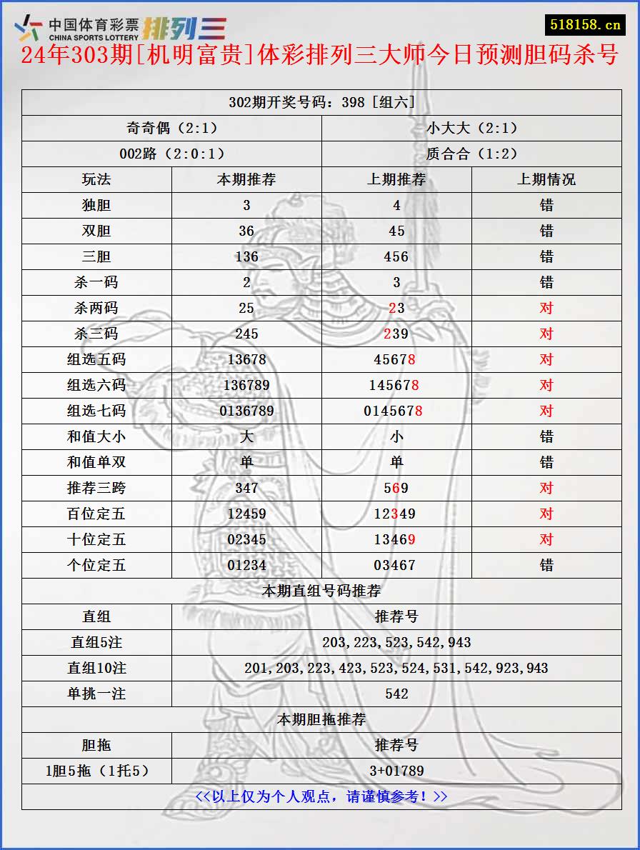 24年303期[机明富贵]体彩排列三大师今日预测胆码杀号