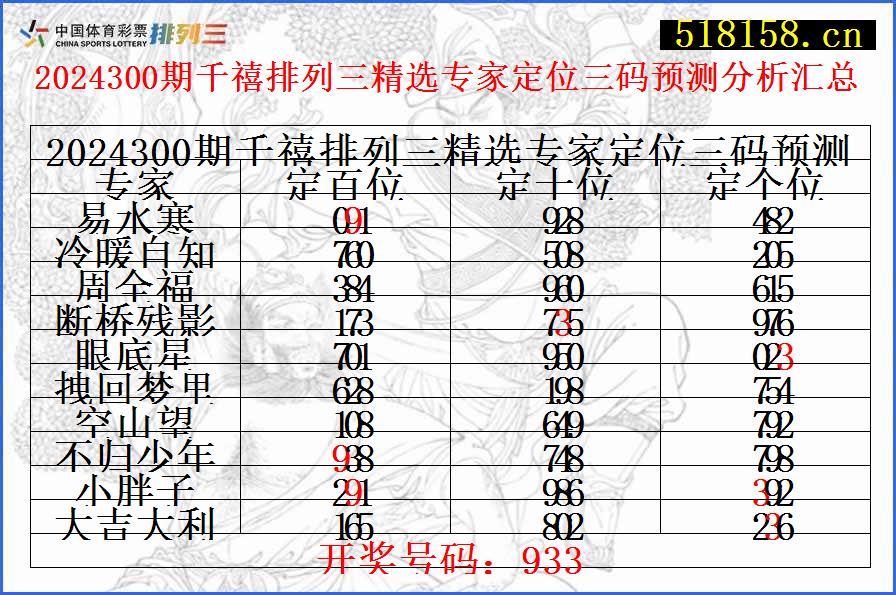 2024300期千禧排列三精选专家定位三码预测分析汇总