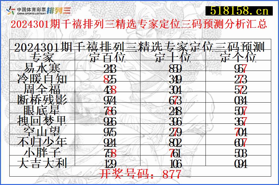 2024301期千禧排列三精选专家定位三码预测分析汇总