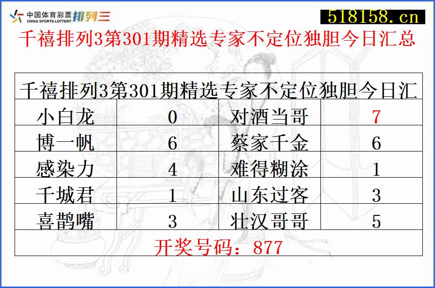 千禧排列3第301期精选专家不定位独胆今日汇总