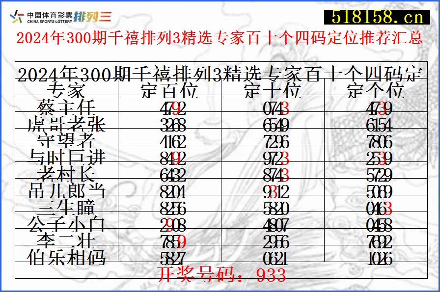 2024年300期千禧排列3精选专家百十个四码定位推荐汇总