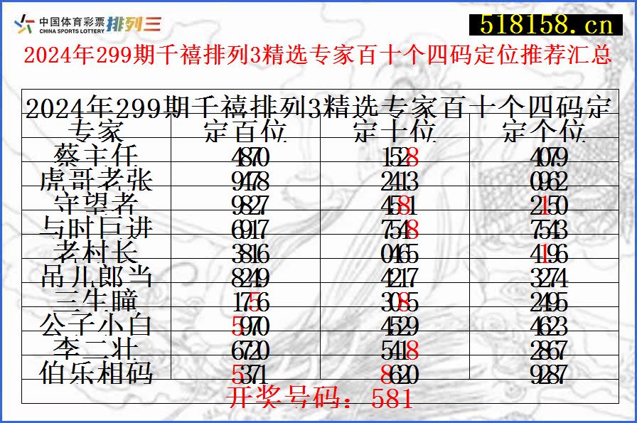 2024年299期千禧排列3精选专家百十个四码定位推荐汇总