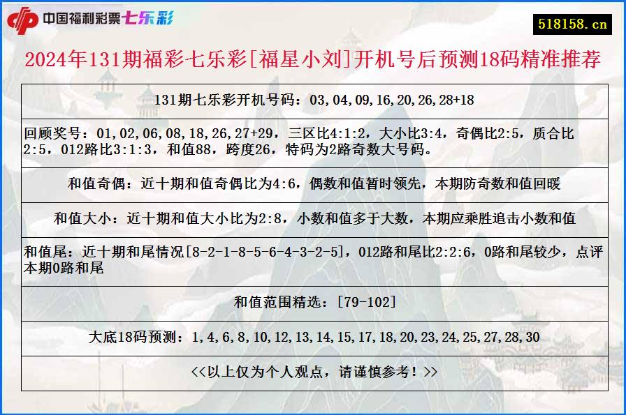 2024年131期福彩七乐彩[福星小刘]开机号后预测18码精准推荐