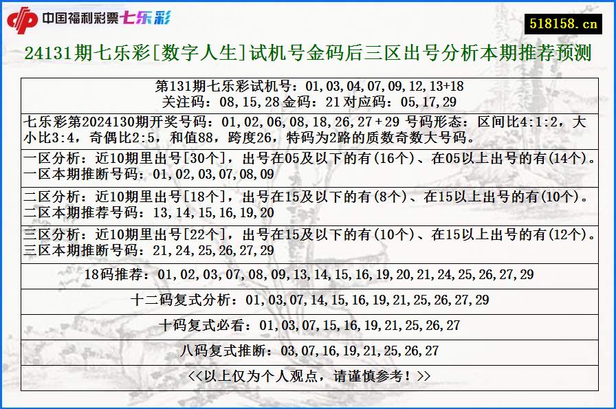 24131期七乐彩[数字人生]试机号金码后三区出号分析本期推荐预测