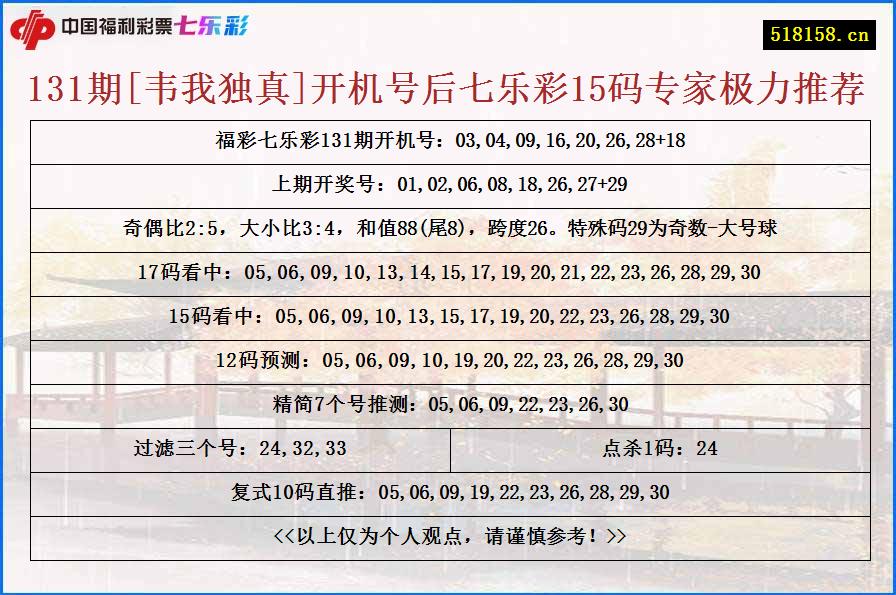 131期[韦我独真]开机号后七乐彩15码专家极力推荐