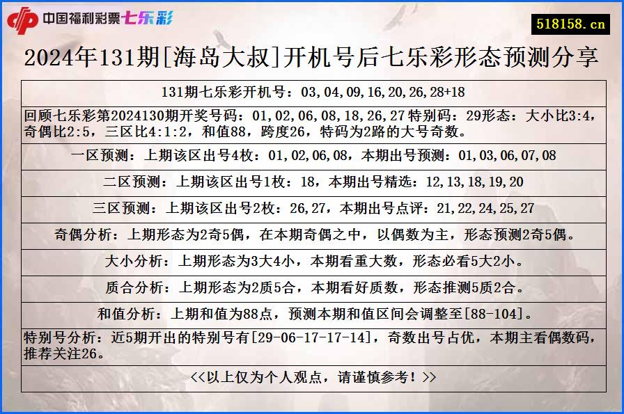 2024年131期[海岛大叔]开机号后七乐彩形态预测分享