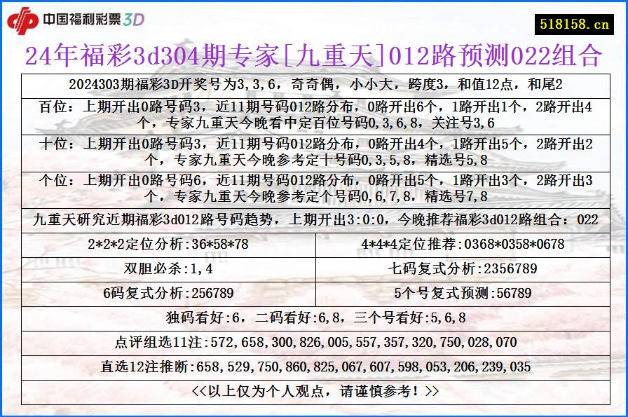 24年福彩3d304期专家[九重天]012路预测022组合