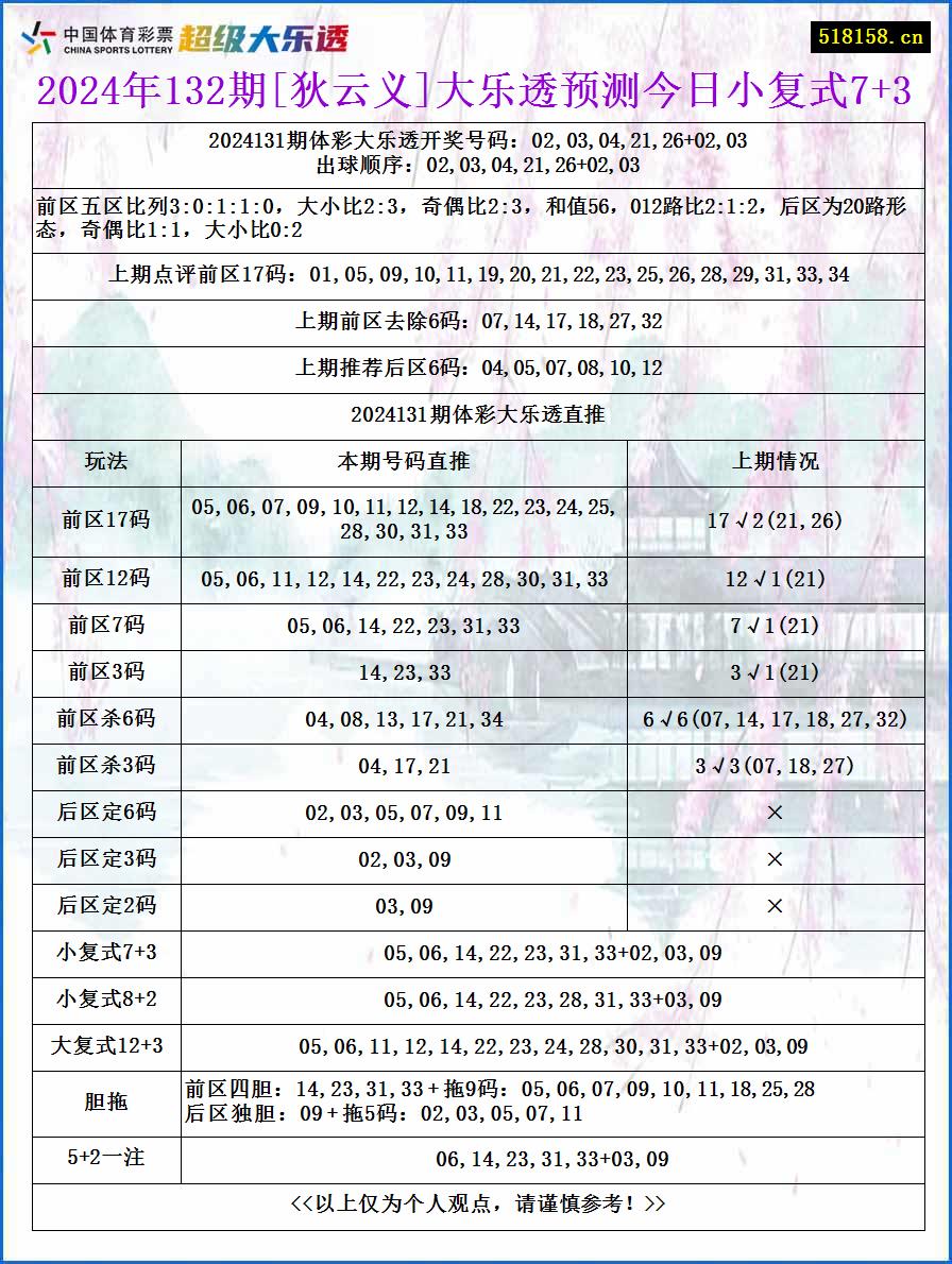 2024年132期[狄云义]大乐透预测今日小复式7+3