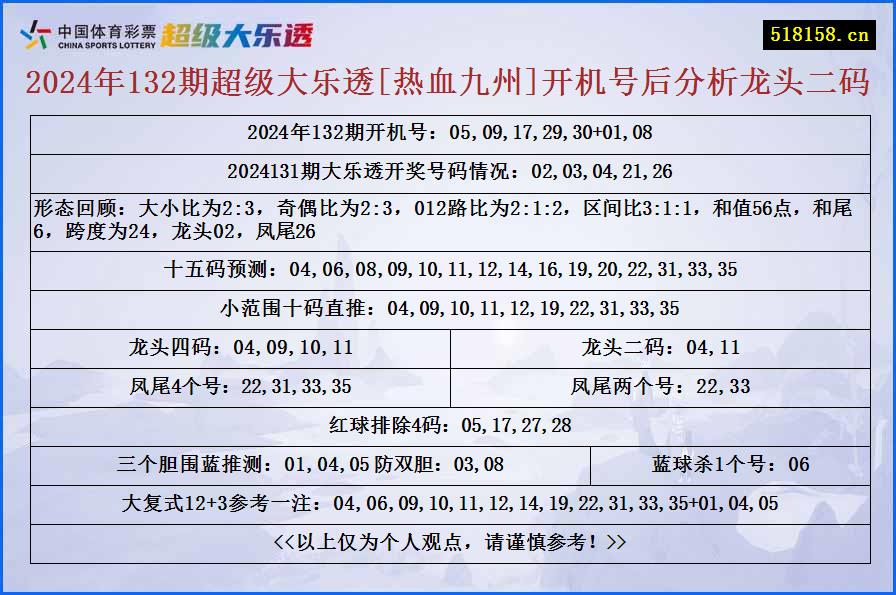 2024年132期超级大乐透[热血九州]开机号后分析龙头二码