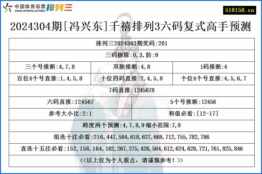 2024304期[冯兴东]千禧排列3六码复式高手预测