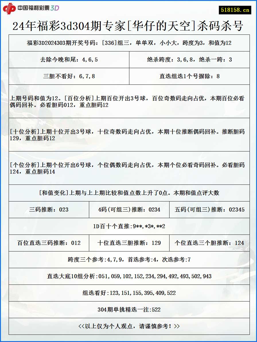 24年福彩3d304期专家[华仔的天空]杀码杀号